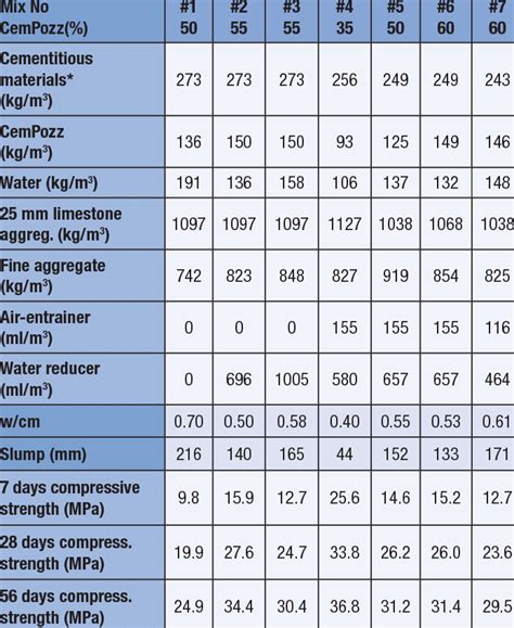 testing concrete psi|concrete psi ratings chart.